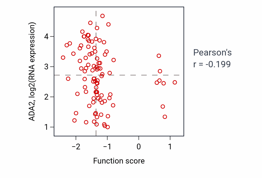 Per-sample scatter of Positive regulation of cell morphogenesis activity vs ADA2 in COAD.