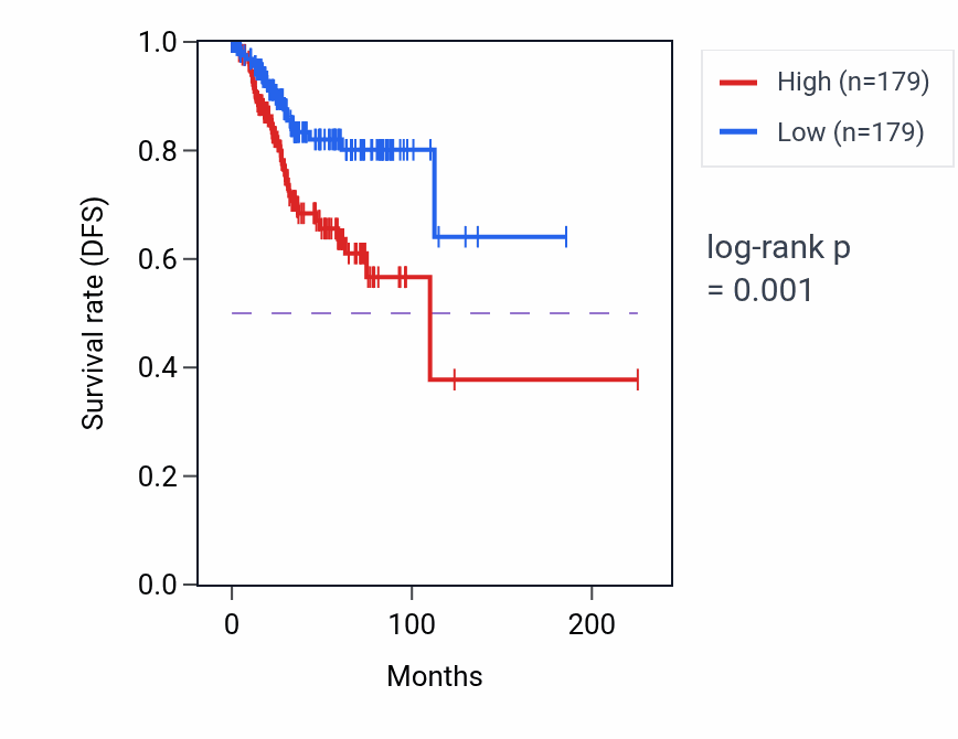 Kaplan&ndash;Meier survival curve for Positive regulation of cell morphogenesis pathway activity in UCEC: high vs low activity groups.