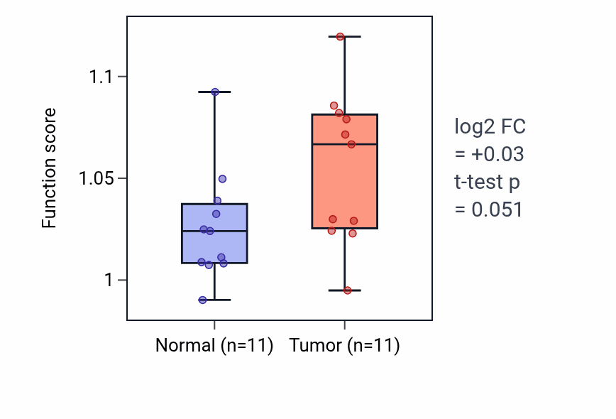 Tumor-vs-normal pathway-activity box plot for Positive regulation of cell morphogenesis in HNSC.