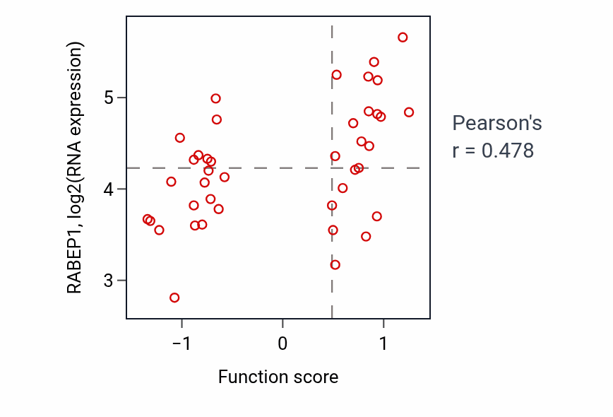 Per-sample scatter of Regulation of mRNA export from nucleus activity vs RABEP1 in LARGE_INTESTINE.