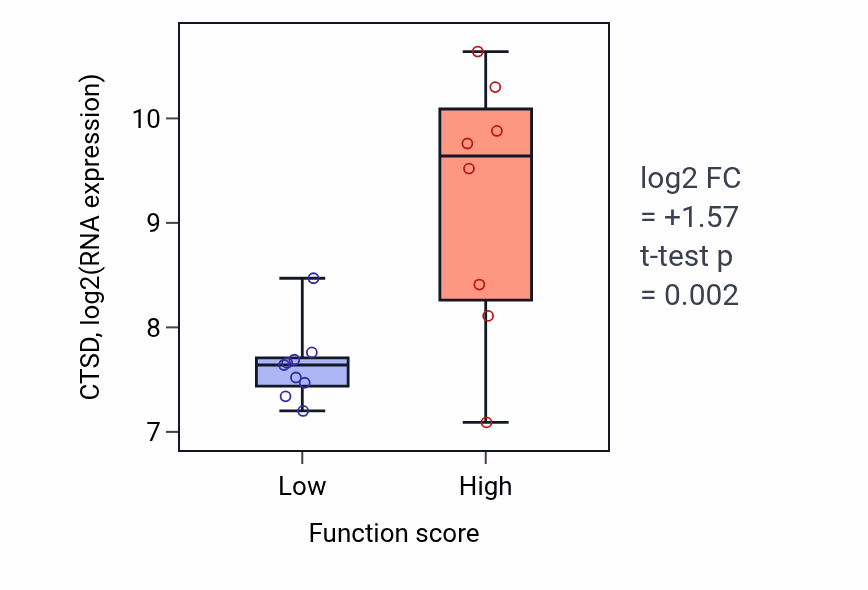 Box plot of CTSD in Regulation of mRNA export from nucleus-low vs -high samples in LIVER.
