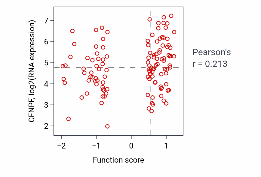 Per-sample scatter of Regulation of mRNA export from nucleus activity vs CENPF in BRCA.