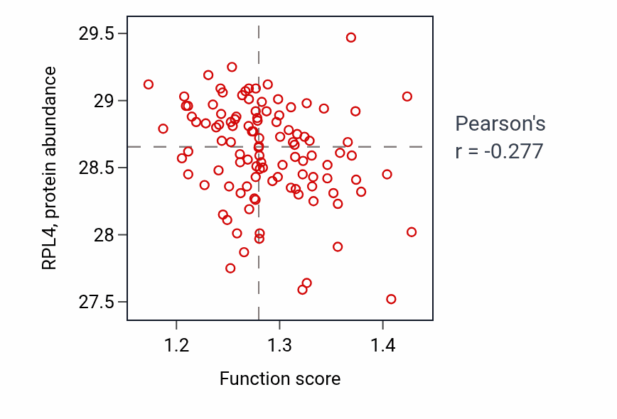 Per-sample scatter of Regulation of mRNA export from nucleus activity vs RPL4 in LUAD.