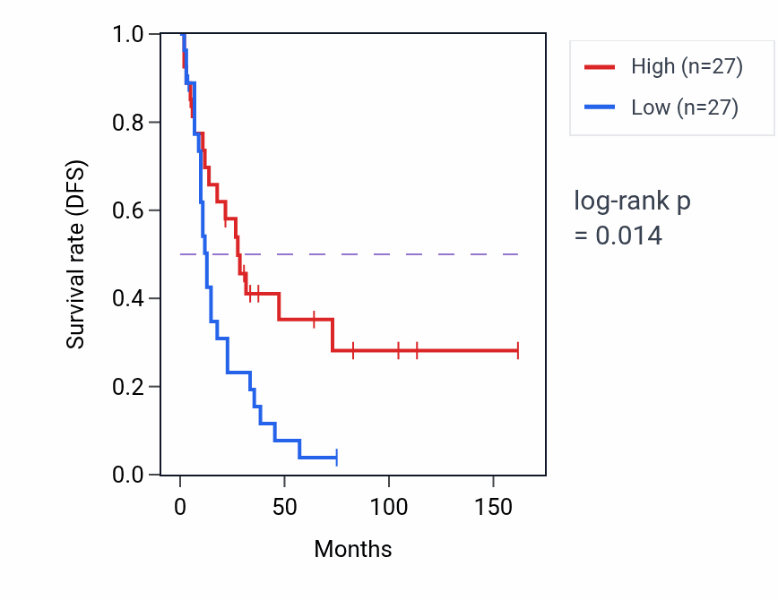 Kaplan&ndash;Meier survival curve for Regulation of mRNA export from nucleus pathway activity in SCLC: high vs low activity groups.