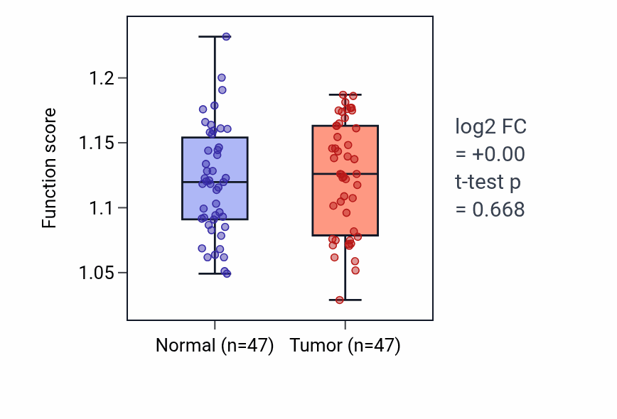 Tumor-vs-normal pathway-activity box plot for Regulation of mRNA export from nucleus in KIRC.