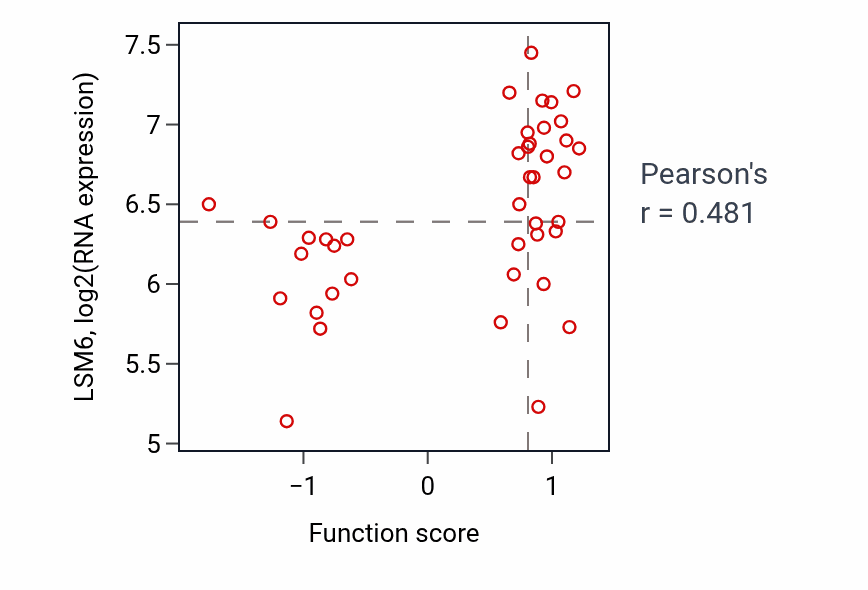 Per-sample scatter of Regulation of peptidyl-threonine phosphorylation activity vs LSM6 in LARGE_INTESTINE.
