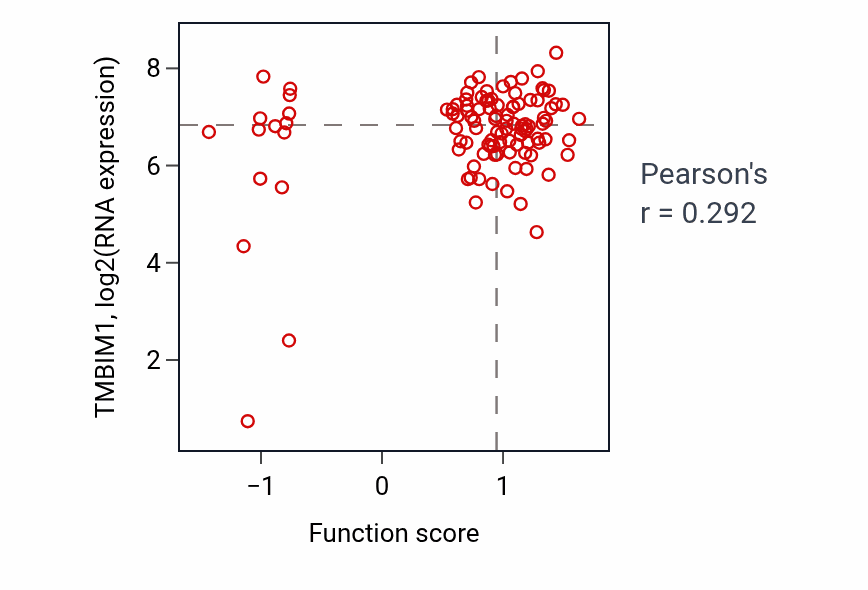 Per-sample scatter of Regulation of peptidyl-threonine phosphorylation activity vs TMBIM1 in HNSC.