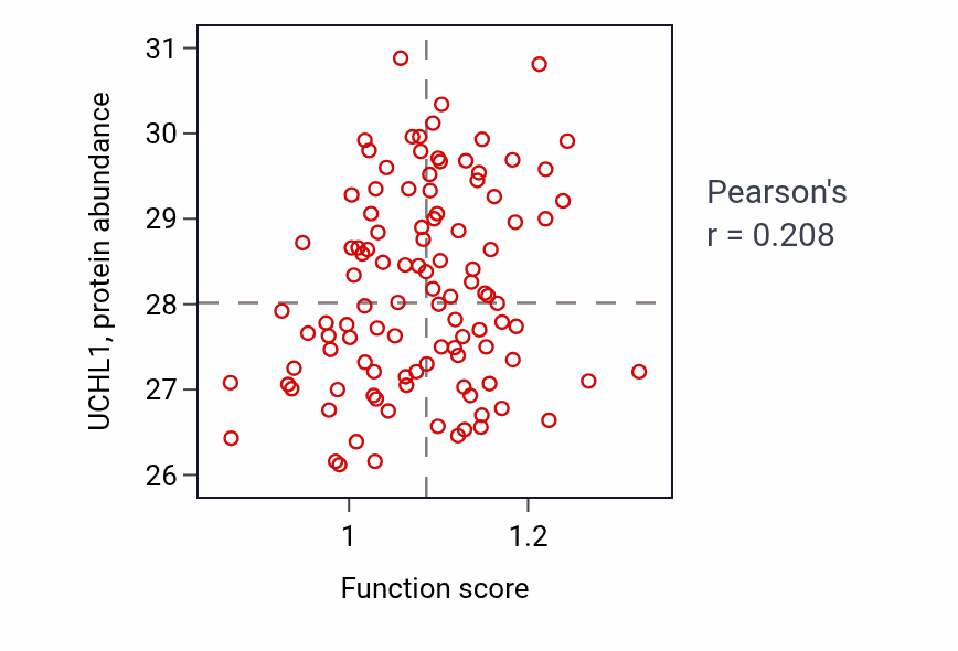 Per-sample scatter of Regulation of peptidyl-threonine phosphorylation activity vs UCHL1 in LSCC.