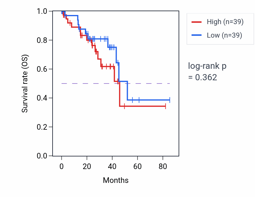 Kaplan&ndash;Meier survival curve for Regulation of peptidyl-threonine phosphorylation pathway activity in UVM: high vs low activity groups.