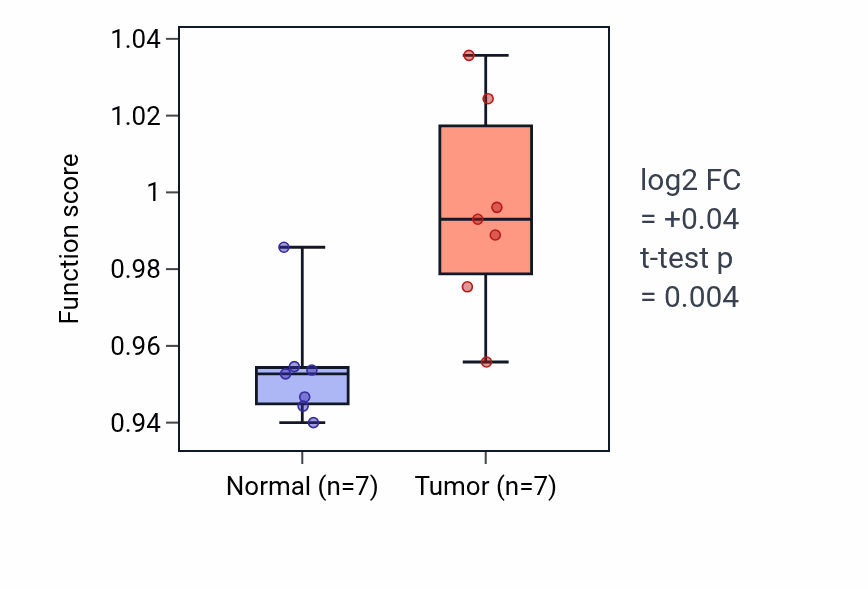 Tumor-vs-normal pathway-activity box plot for Regulation of peptidyl-threonine phosphorylation in THCA.