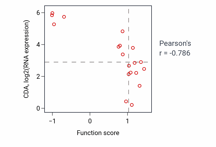 Per-sample scatter of Positive regulation of peptidyl-threonine phosphorylation activity vs CDA in LARGE_INTESTINE.