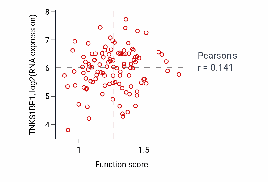 Per-sample scatter of Positive regulation of peptidyl-threonine phosphorylation activity vs TNKS1BP1 in HNSC.