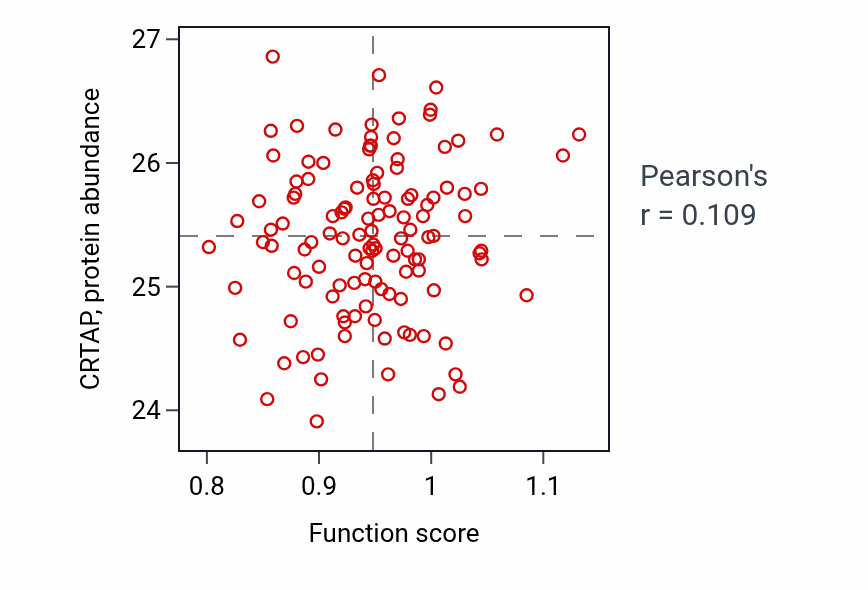 Per-sample scatter of Positive regulation of peptidyl-threonine phosphorylation activity vs CRTAP in BRCA.