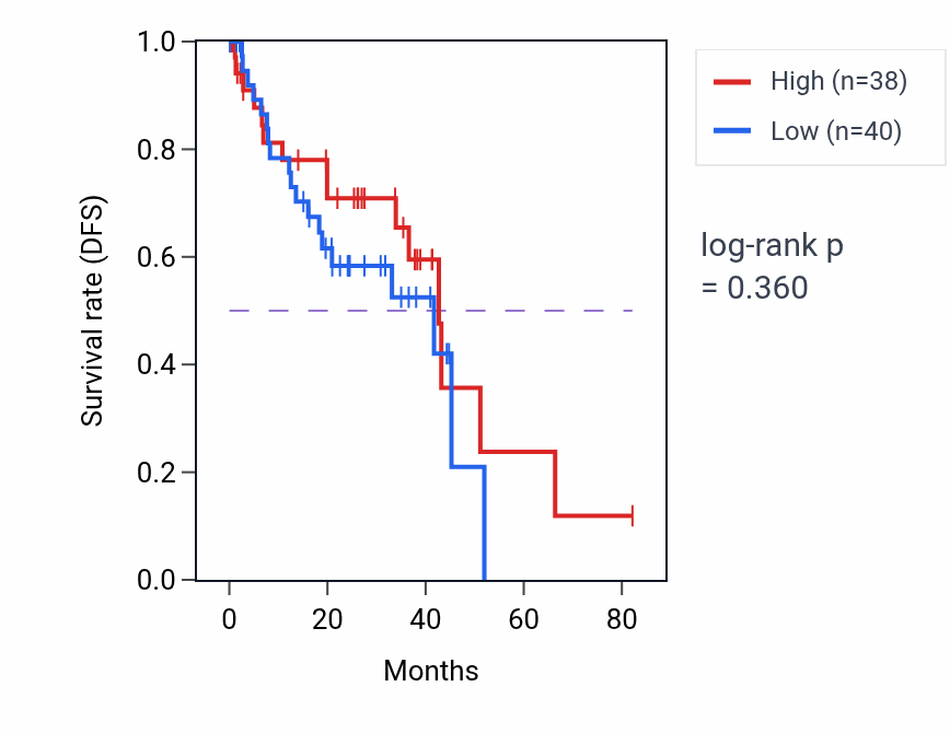 Kaplan&ndash;Meier survival curve for Positive regulation of peptidyl-threonine phosphorylation pathway activity in UVM: high vs low activity groups.