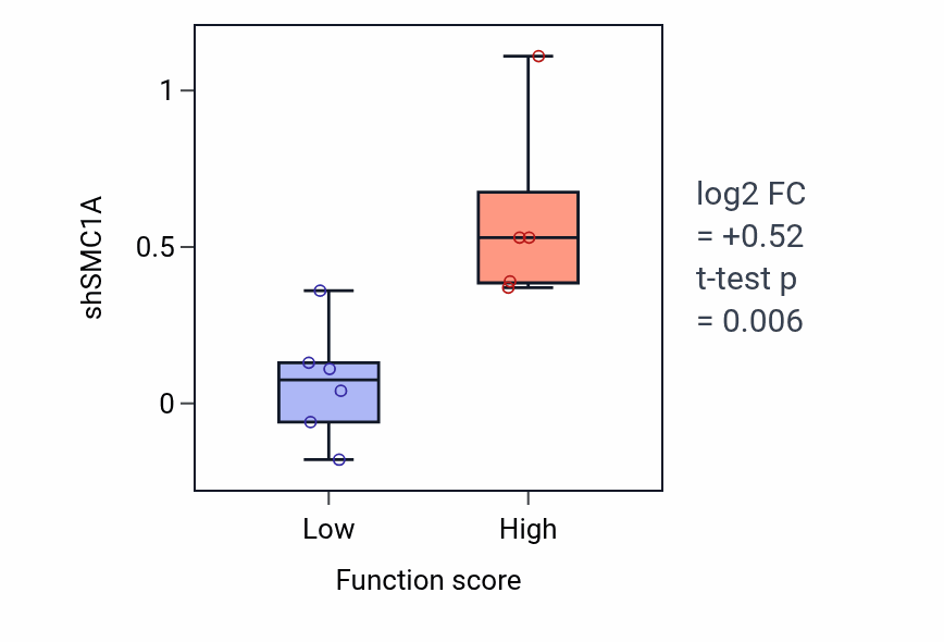 Box plot of SMC1A in Negative regulation of peptidyl-threonine phosphorylation-low vs -high samples in SKIN.