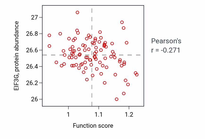 Per-sample scatter of Negative regulation of peptidyl-threonine phosphorylation activity vs EIF3G in COAD.