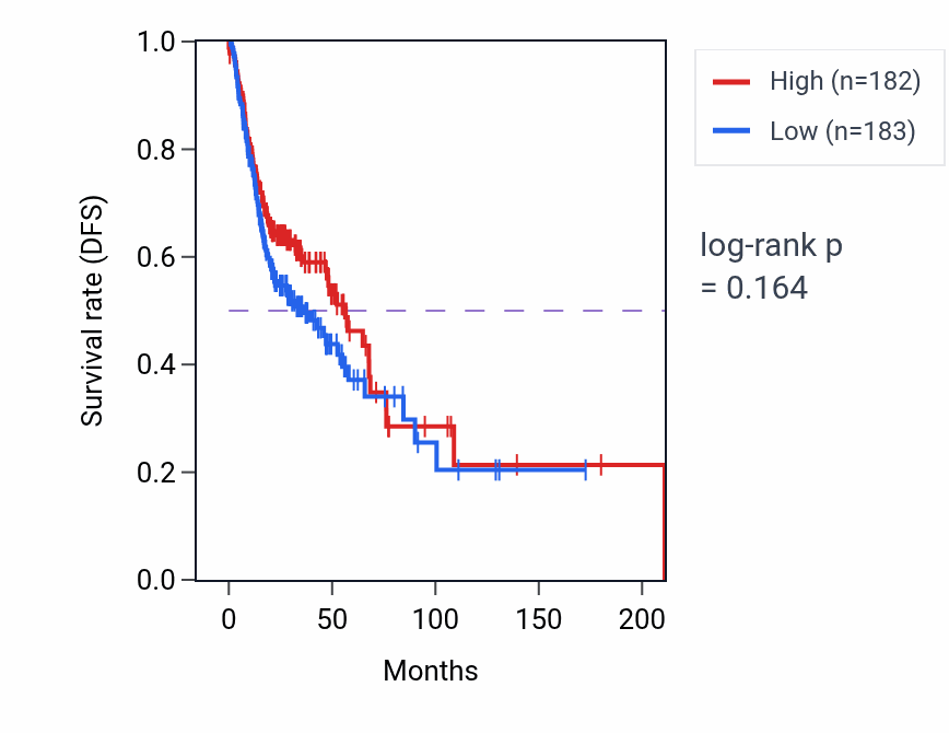 Kaplan&ndash;Meier survival curve for Negative regulation of peptidyl-threonine phosphorylation pathway activity in HNSC: high vs low activity groups.