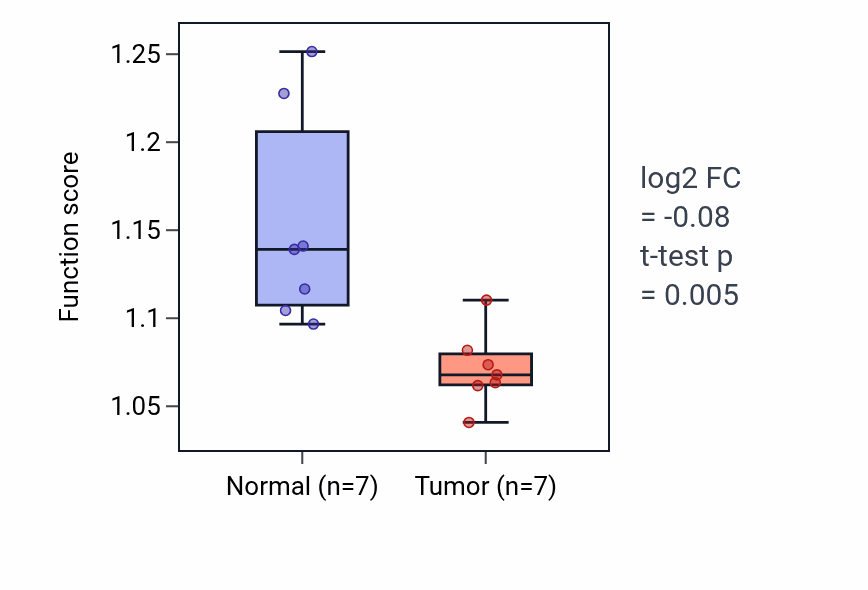 Tumor-vs-normal pathway-activity box plot for Negative regulation of peptidyl-threonine phosphorylation in KICH.
