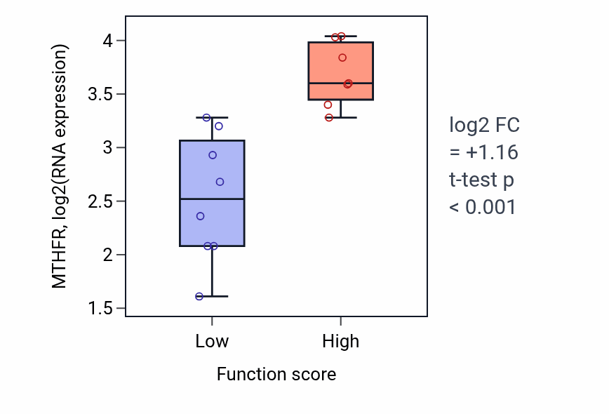 Box plot of MTHFR in Regulation of tumor necrosis factor-mediated signaling pathway-low vs -high samples in BONE.