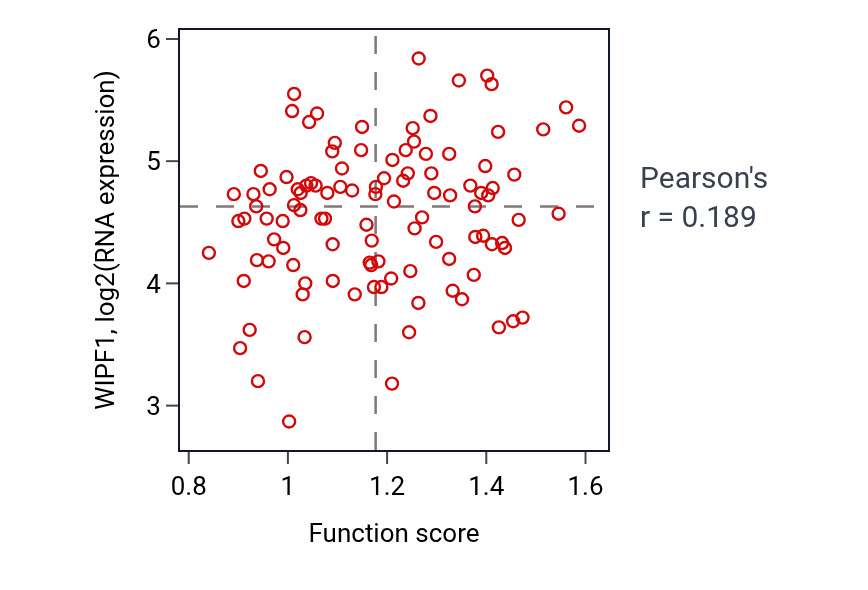 Per-sample scatter of Regulation of tumor necrosis factor-mediated signaling pathway activity vs WIPF1 in LSCC.