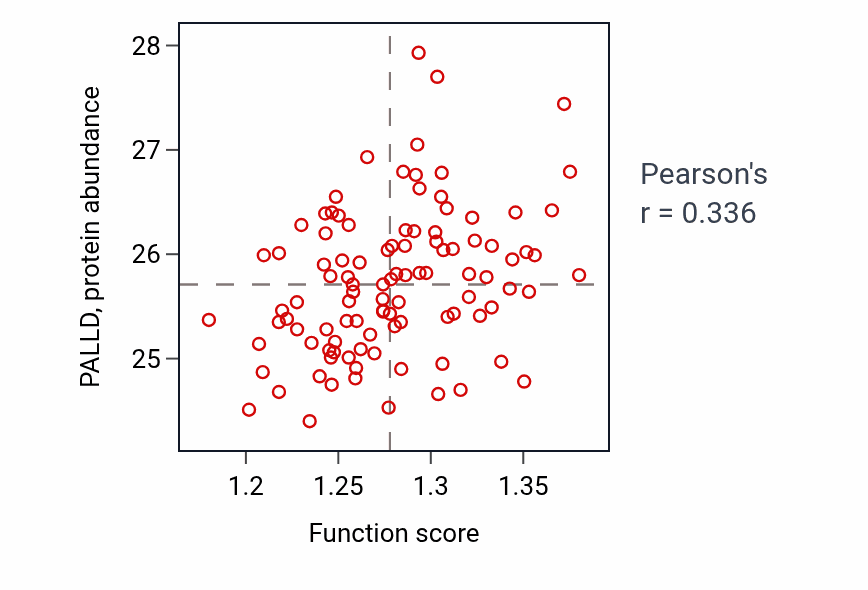 Per-sample scatter of Regulation of tumor necrosis factor-mediated signaling pathway activity vs PALLD in CCRCC.