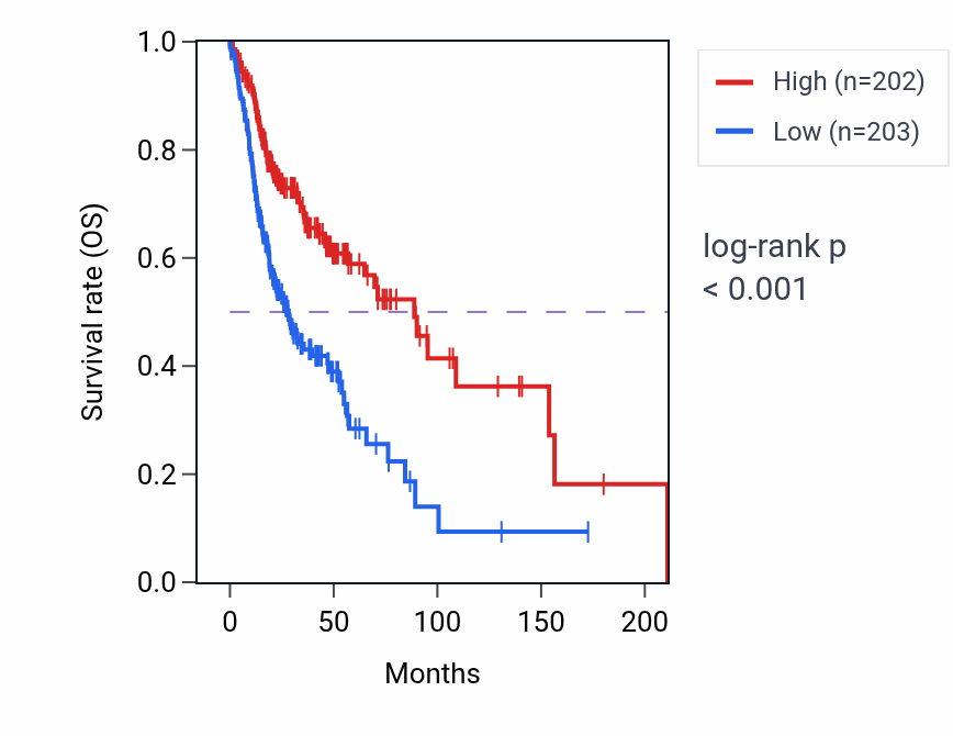 Kaplan&ndash;Meier survival curve for Regulation of tumor necrosis factor-mediated signaling pathway pathway activity in HNSC: high vs low activity groups.