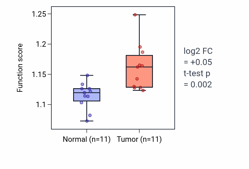 Tumor-vs-normal pathway-activity box plot for Regulation of tumor necrosis factor-mediated signaling pathway in HNSC.