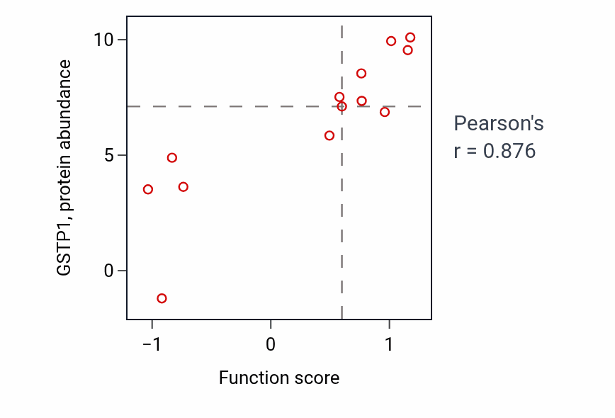 Per-sample scatter of Negative regulation of tumor necrosis factor-mediated signaling pathway activity vs GSTP1 in BLOOD_Myeloma.