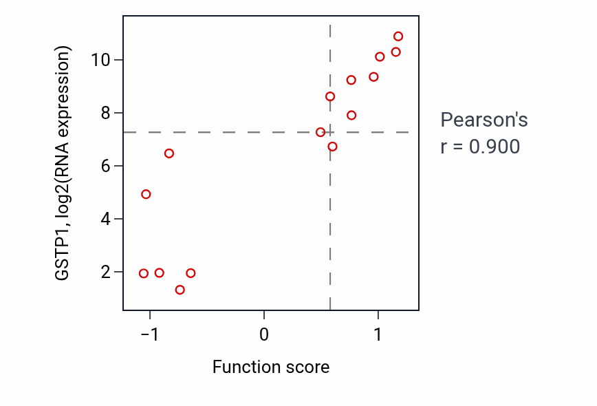 Per-sample scatter of Negative regulation of tumor necrosis factor-mediated signaling pathway activity vs GSTP1 in BLOOD_Myeloma.