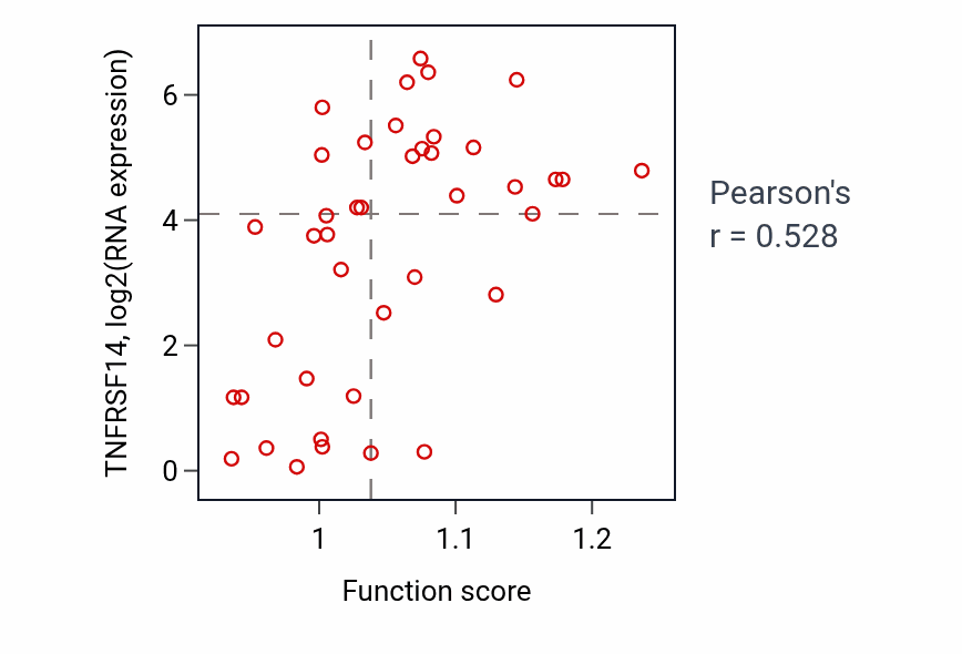 Per-sample scatter of Negative regulation of tumor necrosis factor-mediated signaling pathway activity vs TNFRSF14 in STOMACH.