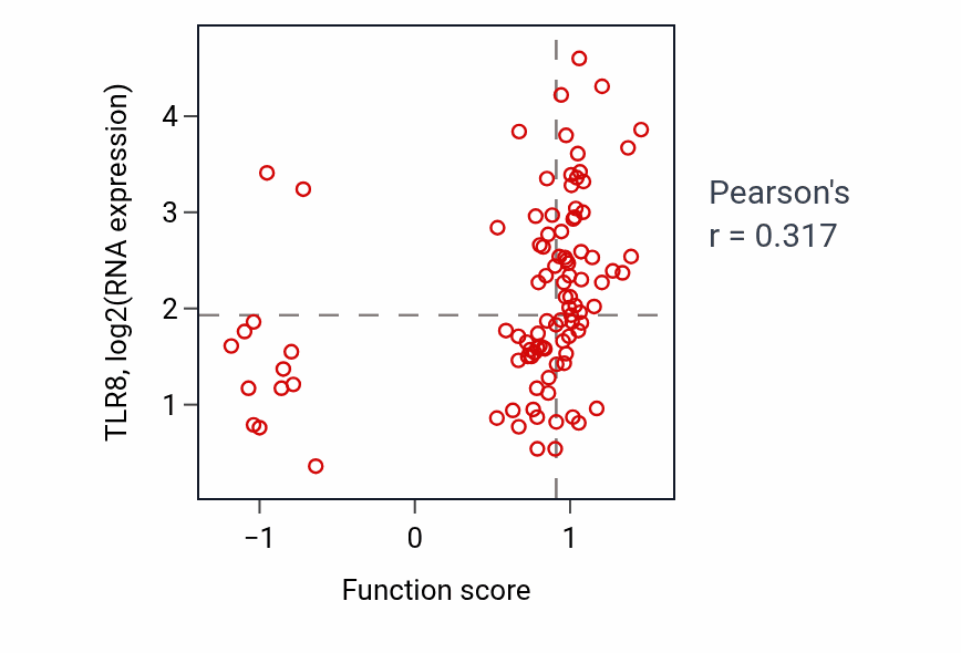 Per-sample scatter of Negative regulation of tumor necrosis factor-mediated signaling pathway activity vs TLR8 in GBM.
