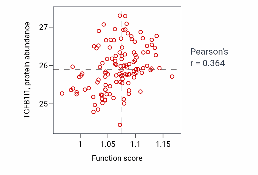 Per-sample scatter of Negative regulation of tumor necrosis factor-mediated signaling pathway activity vs TGFB1I1 in BRCA.