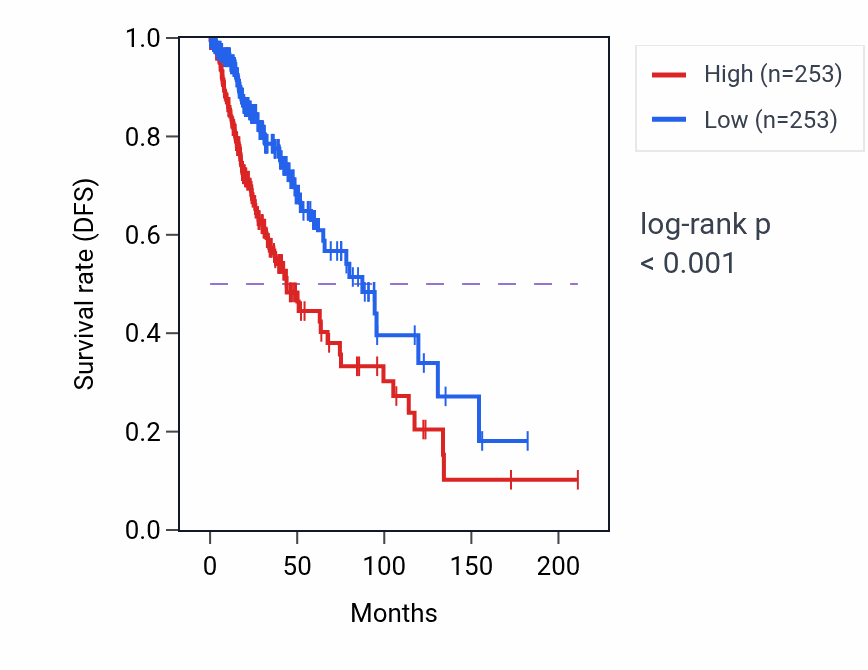Kaplan&ndash;Meier survival curve for Negative regulation of tumor necrosis factor-mediated signaling pathway pathway activity in LGG: high vs low activity groups.