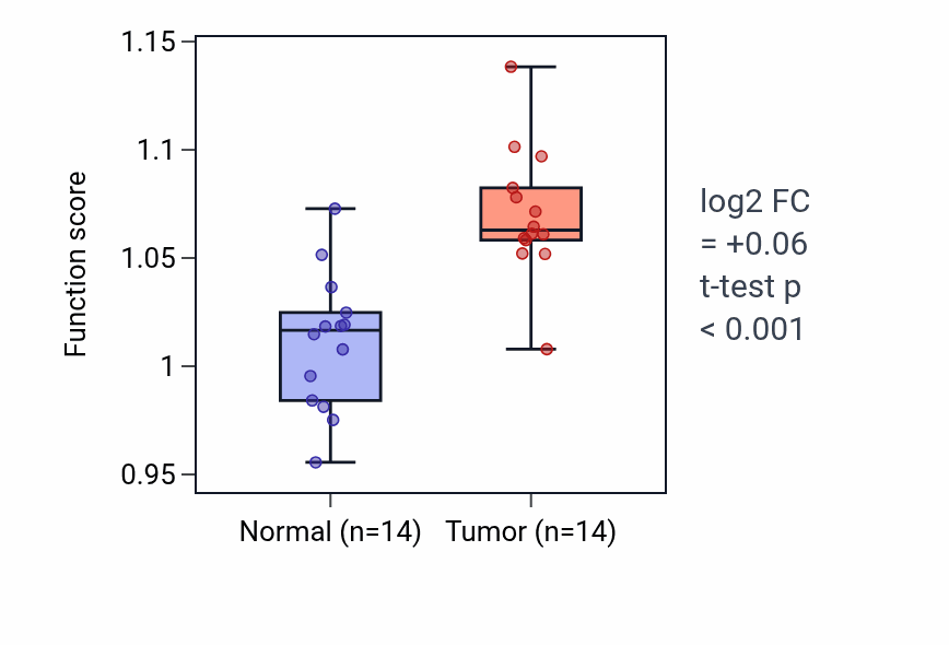 Tumor-vs-normal pathway-activity box plot for Negative regulation of tumor necrosis factor-mediated signaling pathway in BLCA.