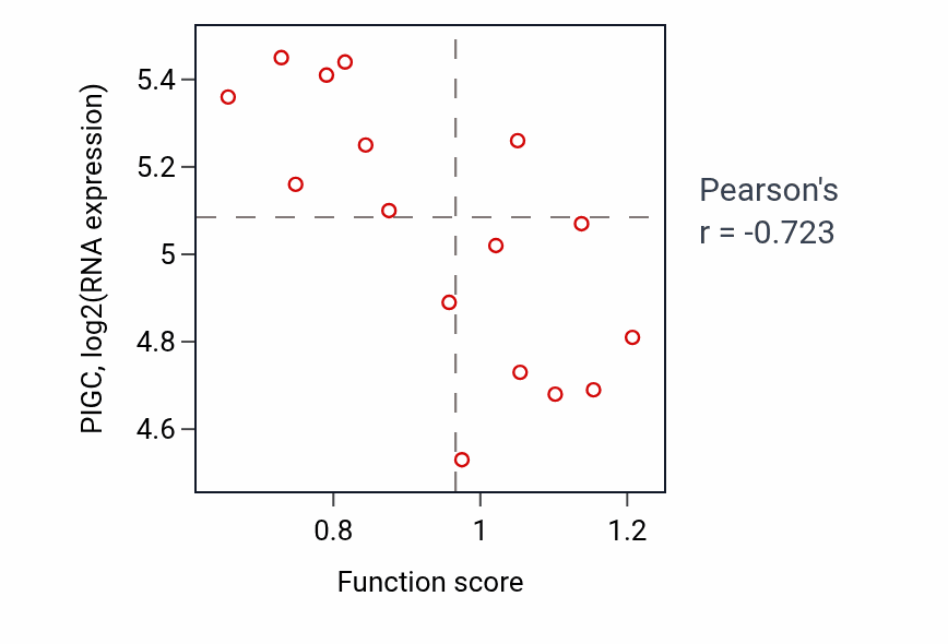Per-sample scatter of Regulation of synaptic vesicle priming activity vs PIGC in BLOOD_Leukemia.
