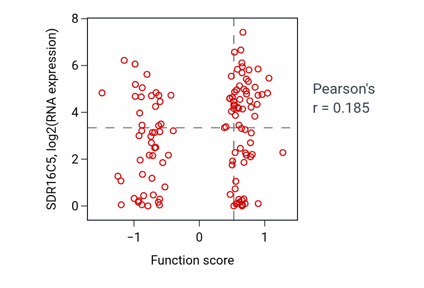 Per-sample scatter of Regulation of synaptic vesicle priming activity vs SDR16C5 in BRCA.