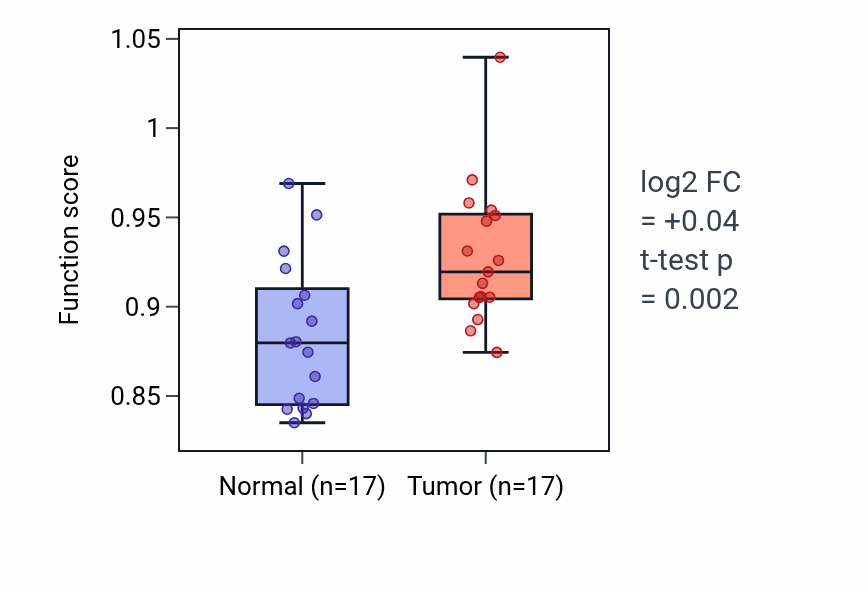 Tumor-vs-normal pathway-activity box plot for Regulation of synaptic vesicle priming in HNSC.