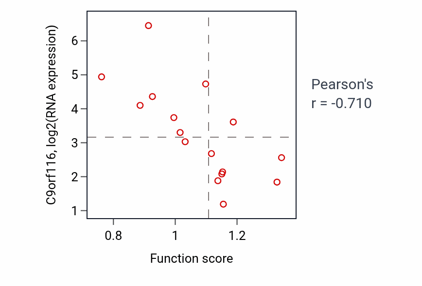 Per-sample scatter of Regulation of cell-substrate adhesion activity vs C9orf116 in SOFT_TISSUE.