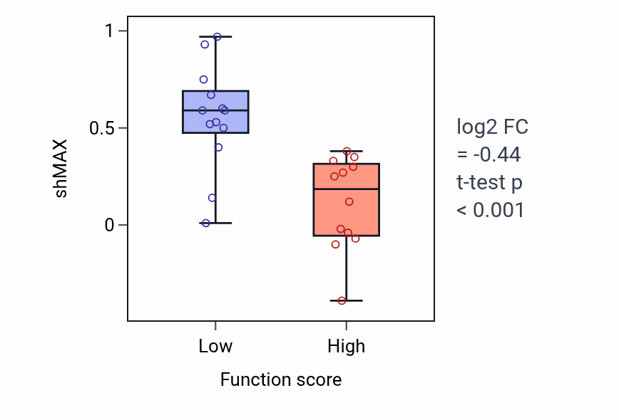 Box plot of MAX in Regulation of cell-substrate adhesion-low vs -high samples in LUNG_SCLC.