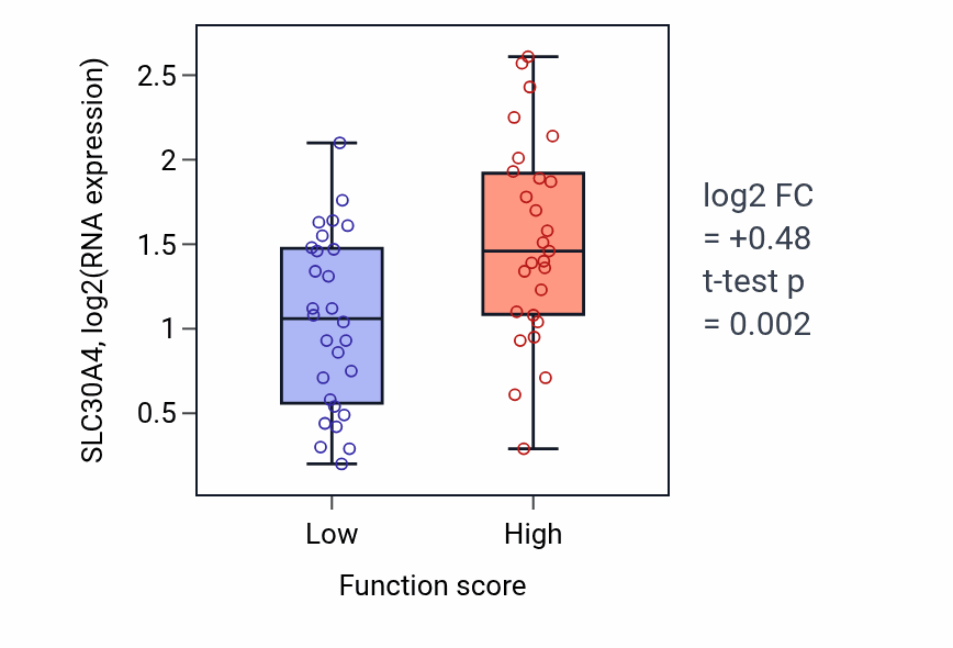 Box plot of SLC30A4 in Regulation of cell-substrate adhesion-low vs -high samples in BREAST.
