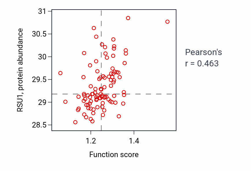 Per-sample scatter of Regulation of cell-substrate adhesion activity vs RSU1 in UCEC.