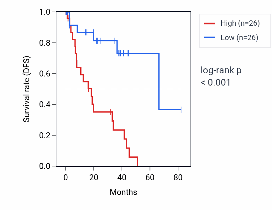 Kaplan&ndash;Meier survival curve for Regulation of cell-substrate adhesion pathway activity in UVM: high vs low activity groups.