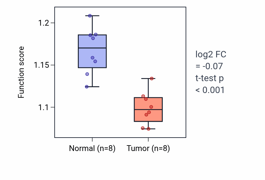 Tumor-vs-normal pathway-activity box plot for Regulation of cell-substrate adhesion in KICH.