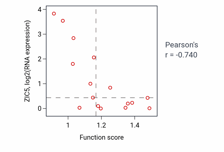 Per-sample scatter of Positive regulation of cell-substrate adhesion activity vs ZIC5 in SOFT_TISSUE.