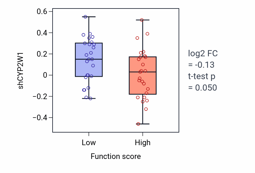 Box plot of CYP2W1 in Positive regulation of cell-substrate adhesion-low vs -high samples in CNS.