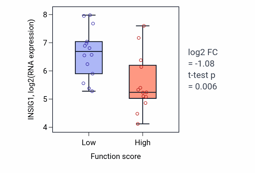 Box plot of INSIG1 in Positive regulation of cell-substrate adhesion-low vs -high samples in KIDNEY.