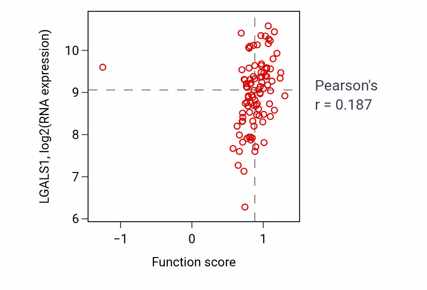 Per-sample scatter of Positive regulation of cell-substrate adhesion activity vs LGALS1 in COAD.