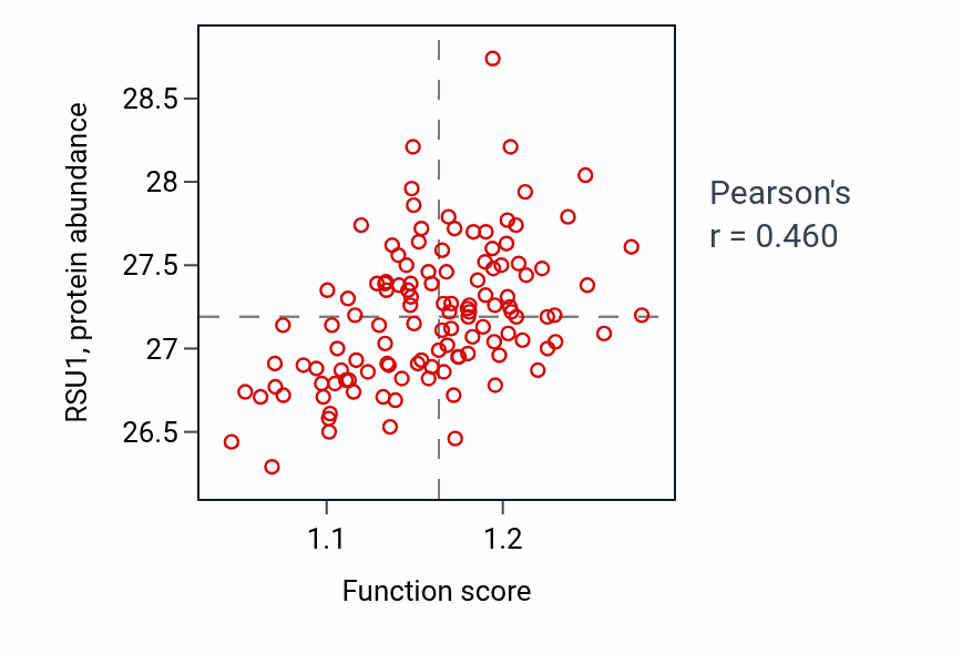 Per-sample scatter of Positive regulation of cell-substrate adhesion activity vs RSU1 in BRCA.