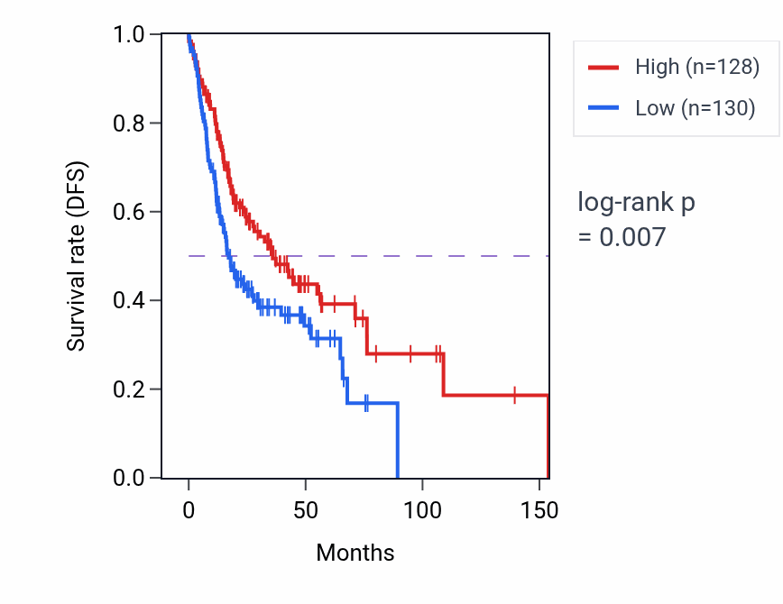 Kaplan&ndash;Meier survival curve for Positive regulation of cell-substrate adhesion pathway activity in HNSC: high vs low activity groups.