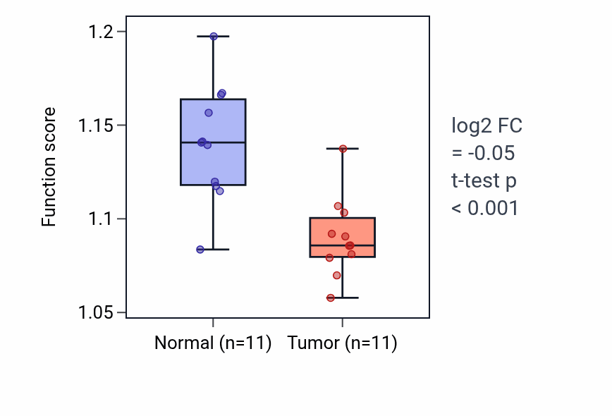 Tumor-vs-normal pathway-activity box plot for Positive regulation of cell-substrate adhesion in KICH.